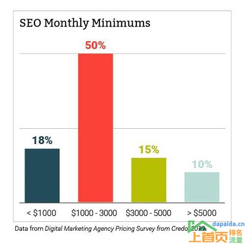 seo网络营销推广价格的汇总