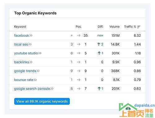 seo 关键词排名的汇总