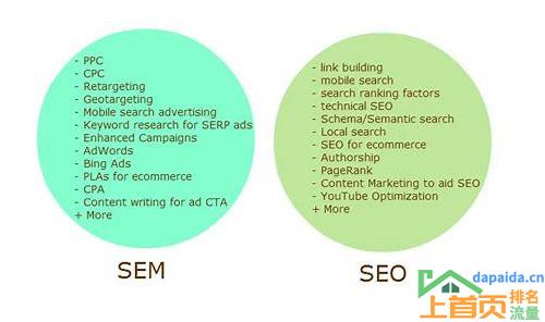揭秘搜索引擎优化(SEO)与搜索引擎营销(SEM)的区别