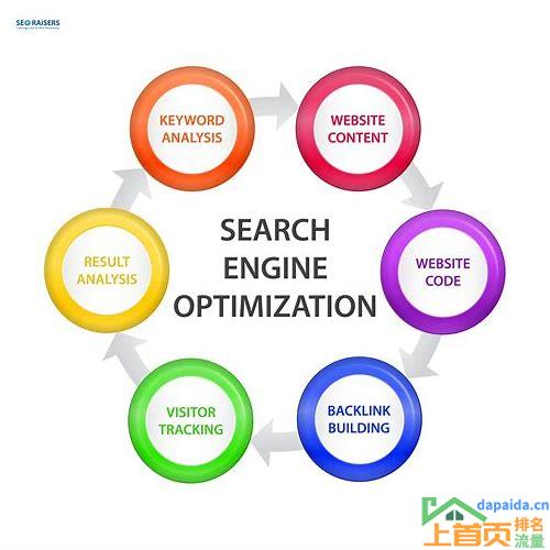 SEO快速排名优化方法大全