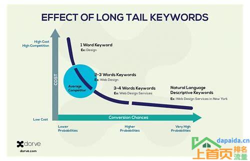 关键词 SEO 优化效果的汇总