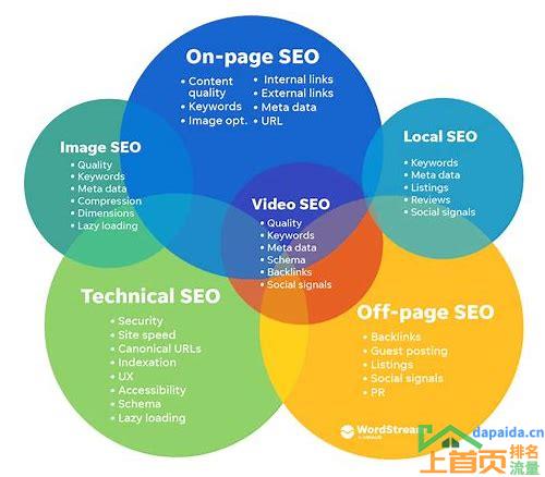 SEO HTML 优化的汇总