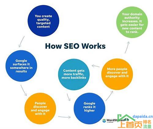 seo技巧 seo排名优化的汇总