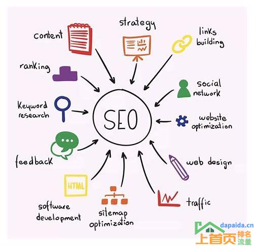 seo优化什么意思的汇总