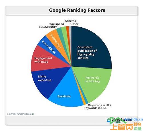 SEO搜索排名优化的方法的汇总