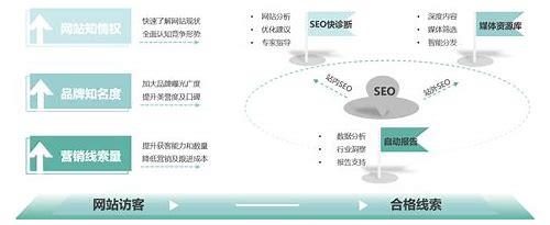 seo阶段简介