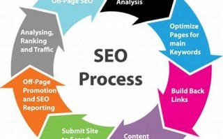 SEO整站优化方法的汇总