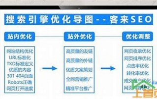 福州SEO整站优化的汇总