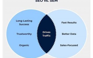 seo推广和sem推广的定义