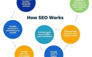 以下是围绕关键词“seo作用”生成的利用seo优化的标题和1500字左右的内容：